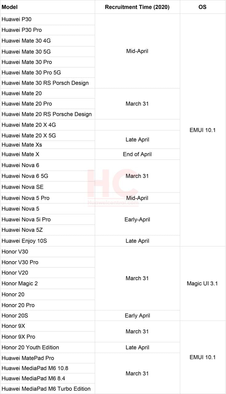 لیست دستگاه های هواوی و هانر که به EMUI 10.1 و Magic UI 3.1 بروزرسانی خواهند شد